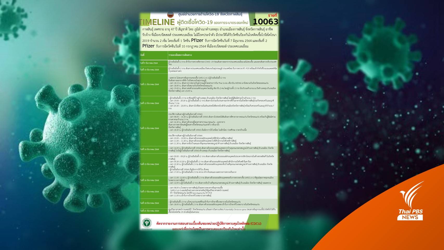 กาฬสินธุ์ เปิดไทม์ไลน์สามี-ภรรยา ติดโควิด "โอมิครอน"