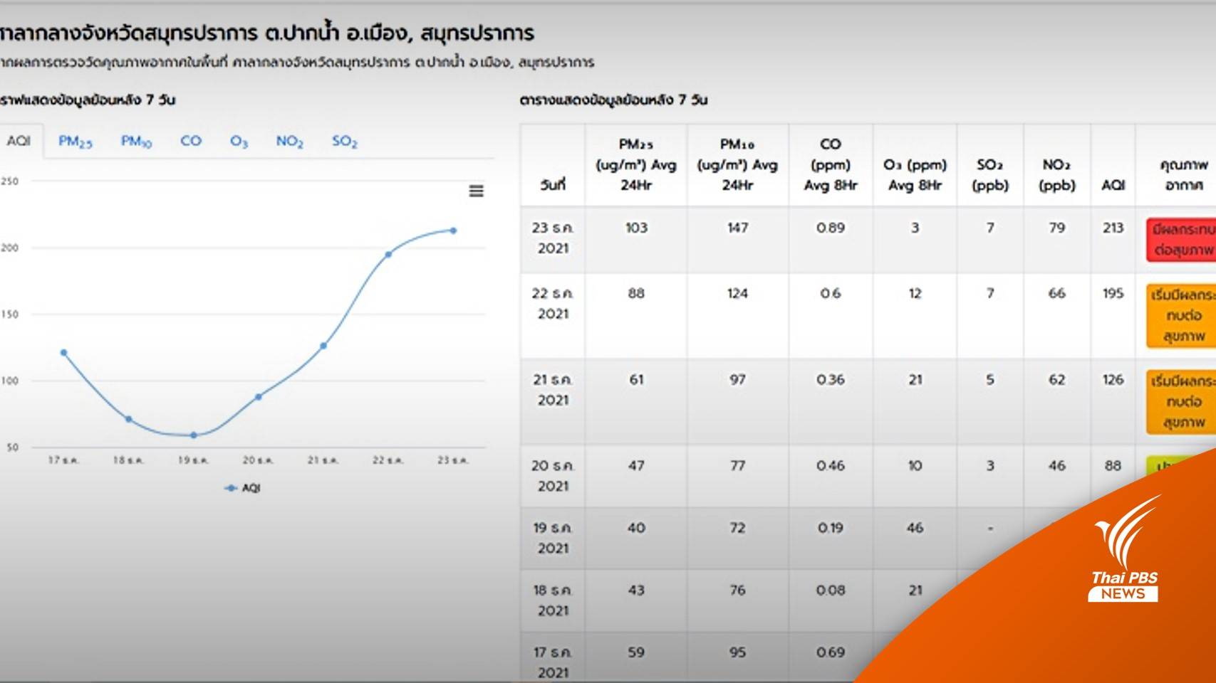 งดกิจกรรมกลางแจ้งฝุ่น PM2.5 ระดับสีแดงลากยาวถึง 25 ธ.ค.นี้