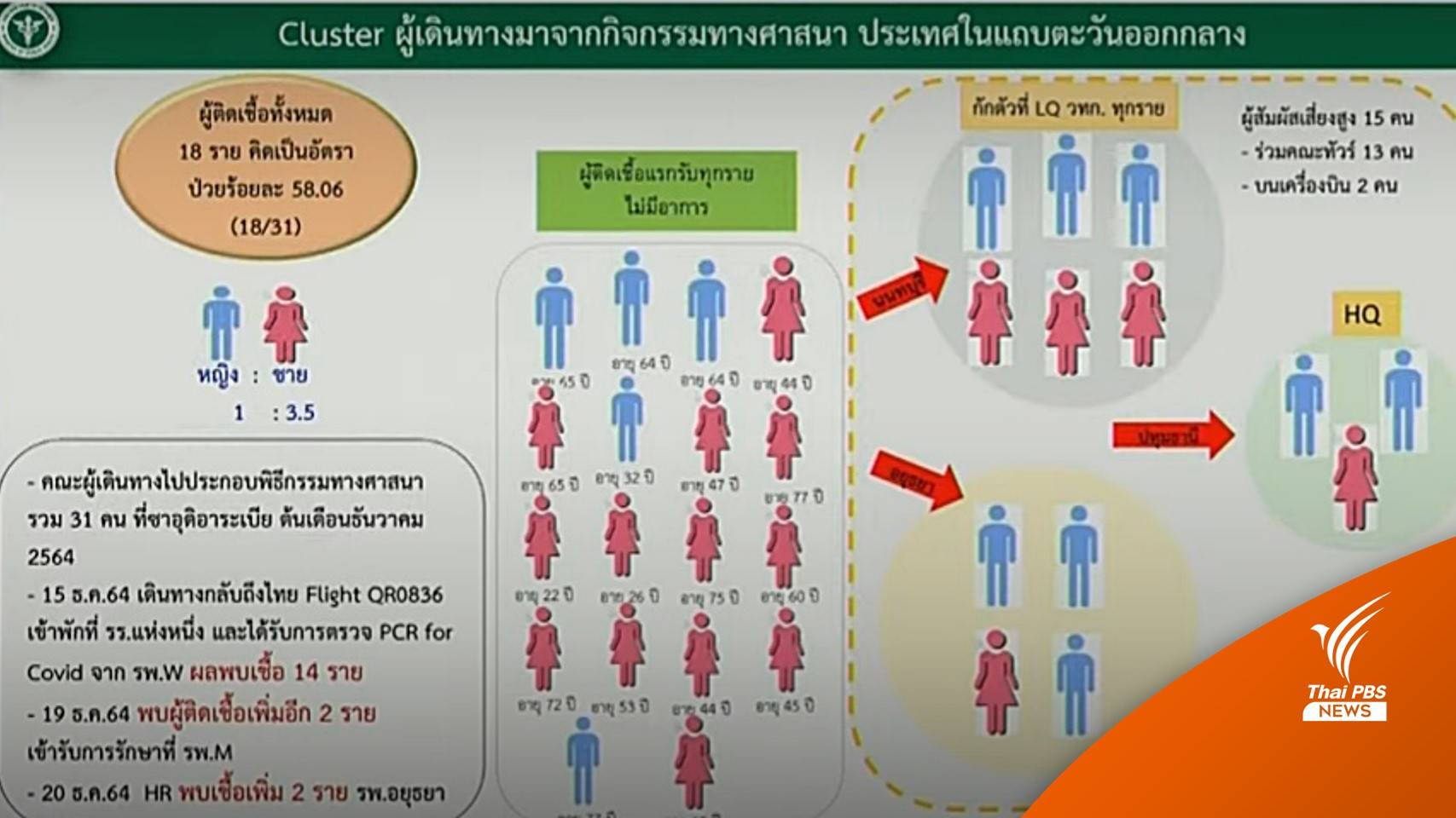 สสจ.นนทบุรี ชี้คลัสเตอร์แสวงบุญติด "โอมิครอน" 6 คนจาก 26 คน