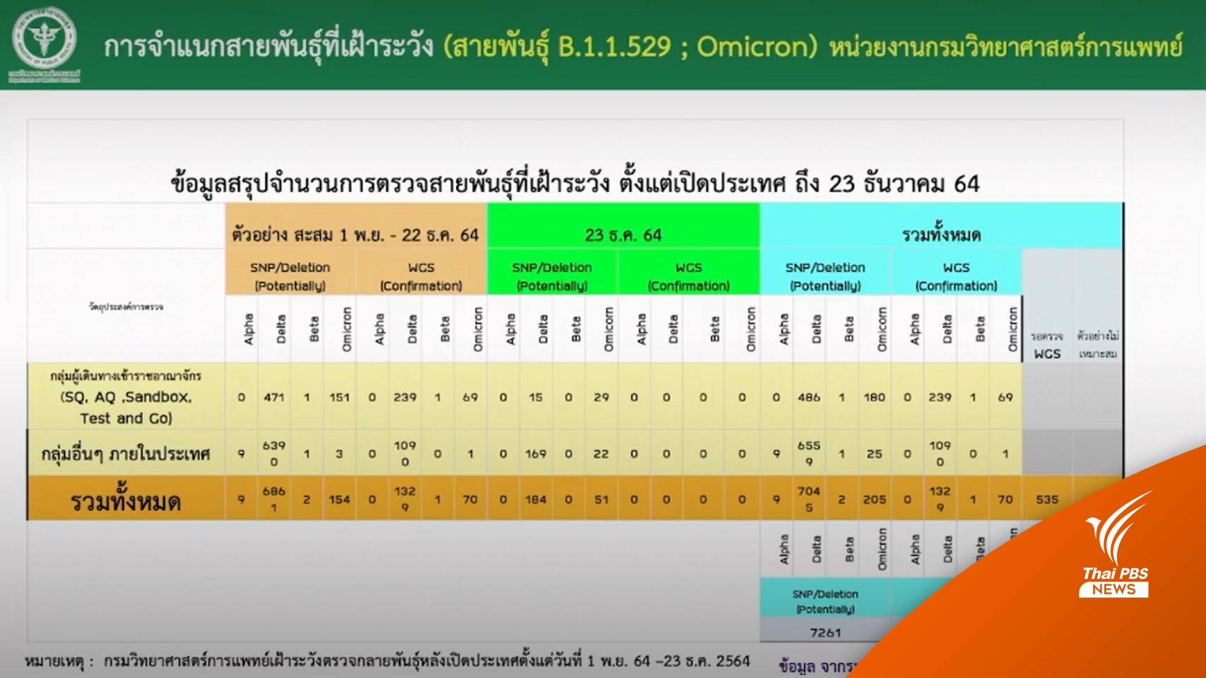 กรมวิทย์ฯ พบติด "โอมิครอน" ในไทย 25 คน โยงคนเดินทางเข้าประเทศ
