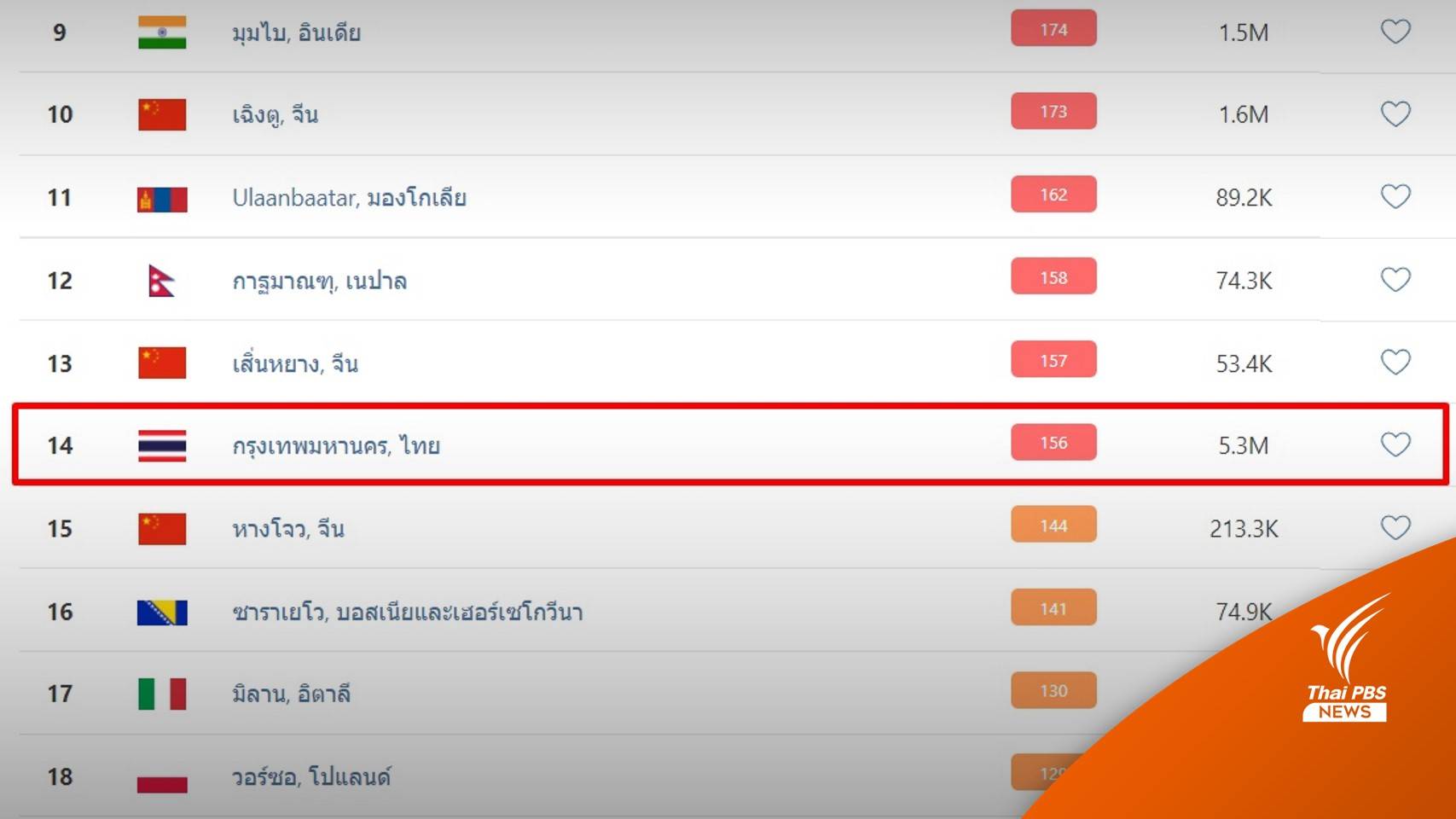 กทม.ติดอันดับ 14 ของโลกเมืองในฝุ่นค่าดัชนีคุณภาพอากาศสีแดง
