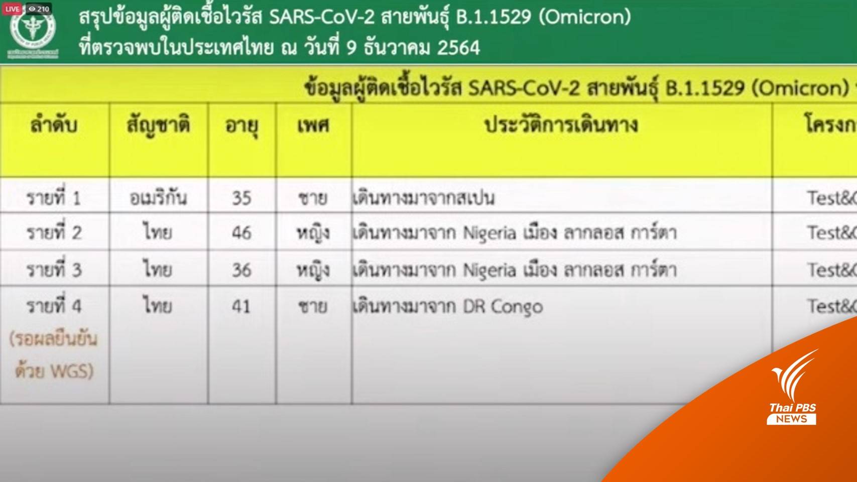 ไทยพบโควิด "โอมิครอน" แล้ว 3 รอผลยืนยันอีก 1 คน