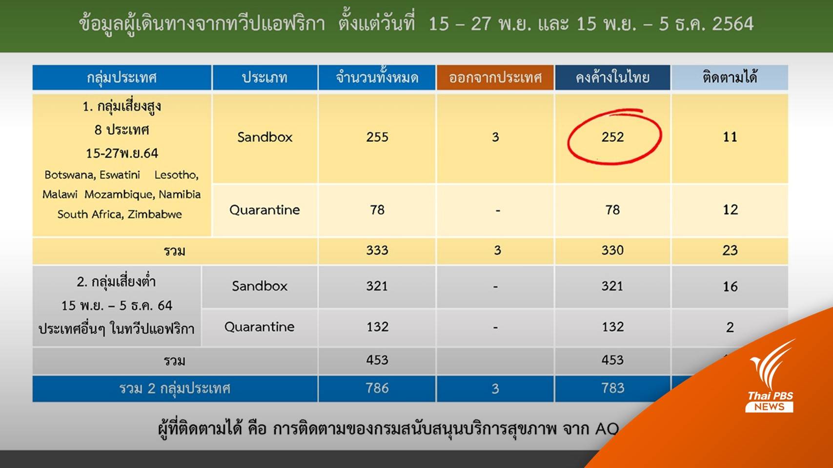 ศบค.เร่งตามตัว 252 คนมาจาก 8 ประเทศเสี่ยงตรวจ RT-PCR