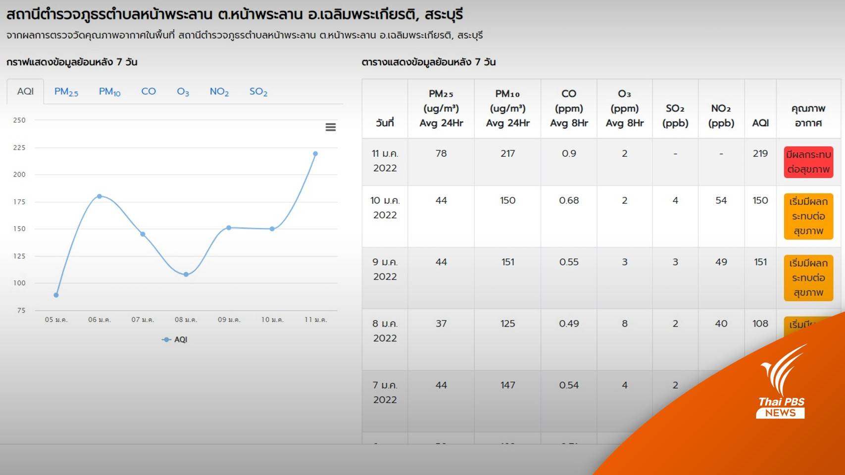 "กทม.-สระบุรี" ฝุ่น PM 2.5 เกินมาตรฐานมีผลกระทบต่อสุขภาพ