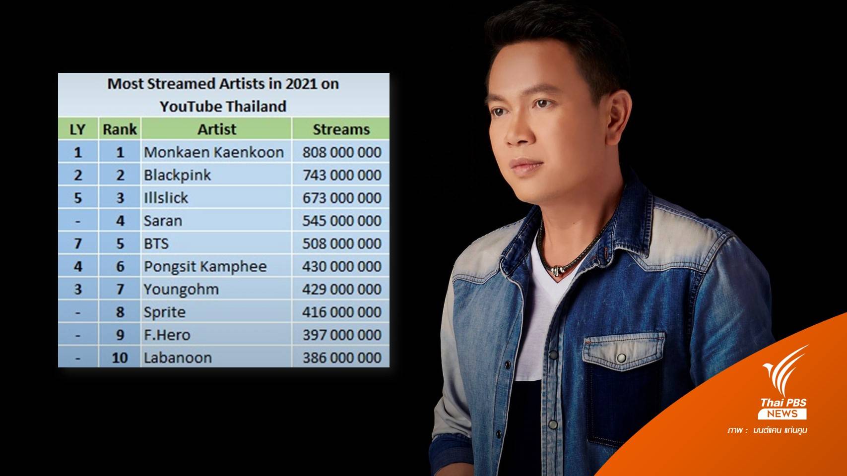 "มนต์แคน แก่นคูน" วิว 808 ล้าน คว้าอันดับ 1 ยูทูบไทย 2 ปีซ้อน
