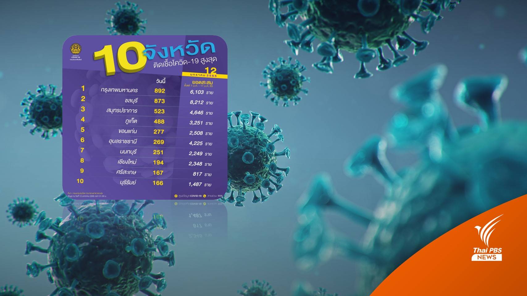 เช็ก 10 จังหวัดติดโควิดสูงสุด ชลบุรี วันนี้ 873 คน