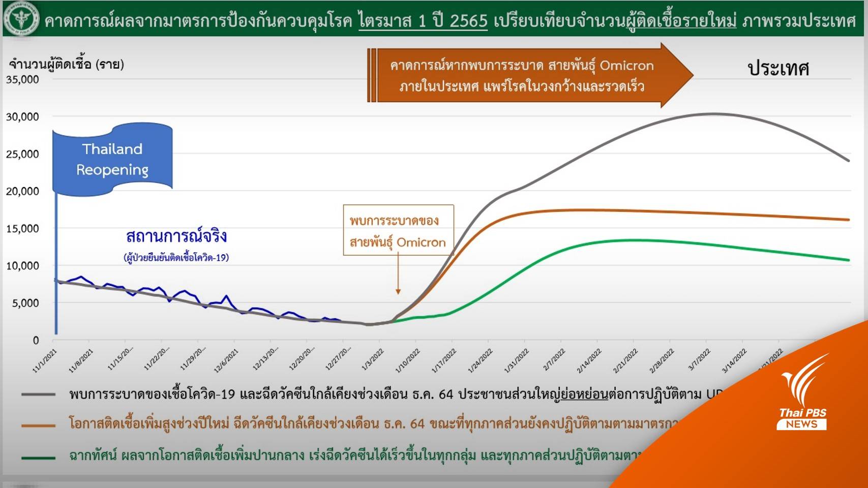 เปิดฉากทัศน์ "โควิด" คาดการณ์หลังปีใหม่แตะ 30,000 คนต่อวัน