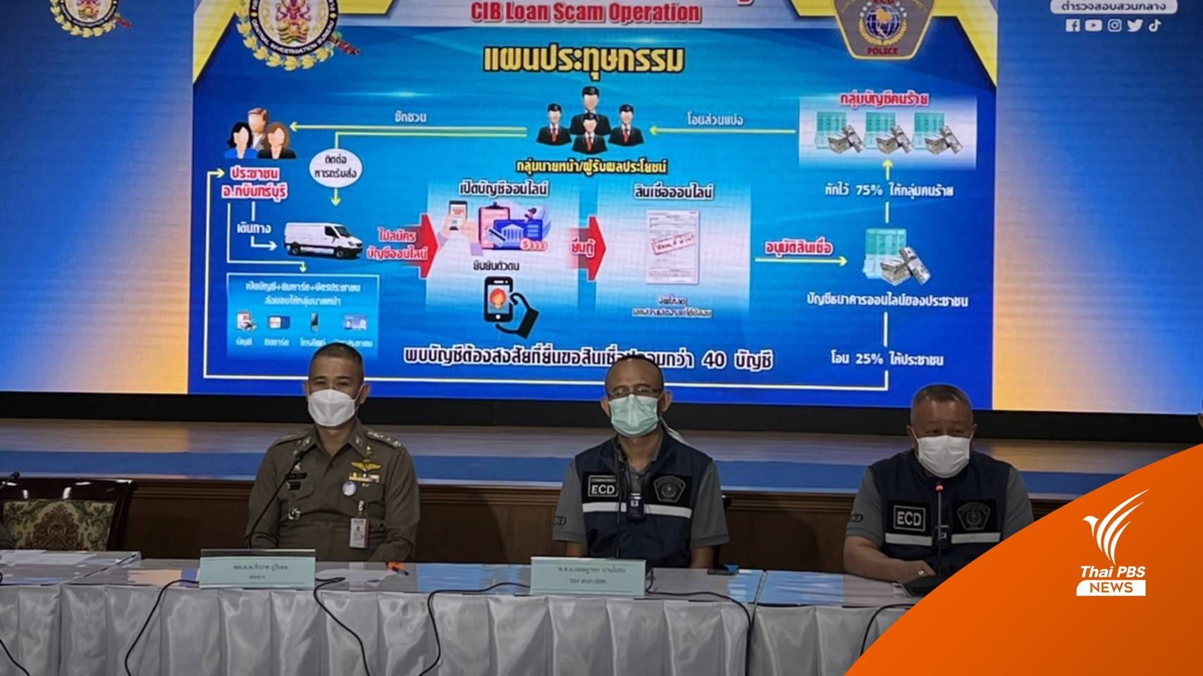 จับเครือข่ายหลอกกู้เงินออนไลน์ พบเงินหมุนเวียนกว่า 233 ล้าน