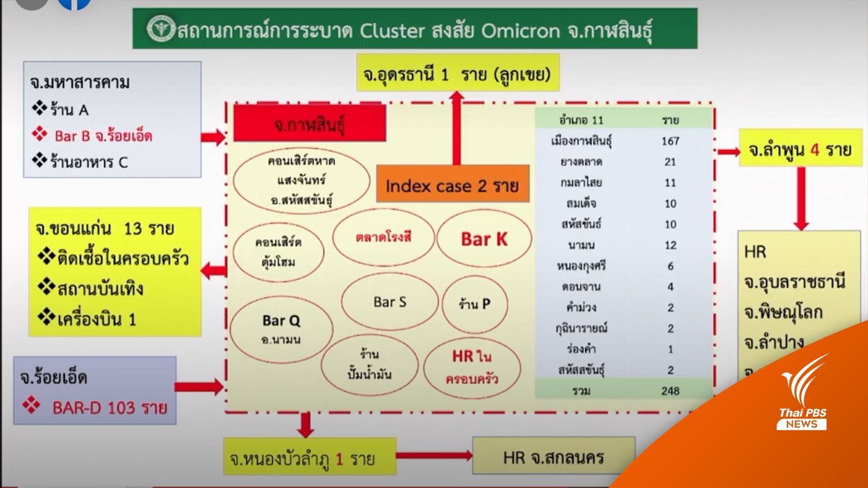 ชี้คลัสเตอร์กาฬสินธุ์เป็น “ซูเปอร์สเปรดเดอร์" โอมิครอน