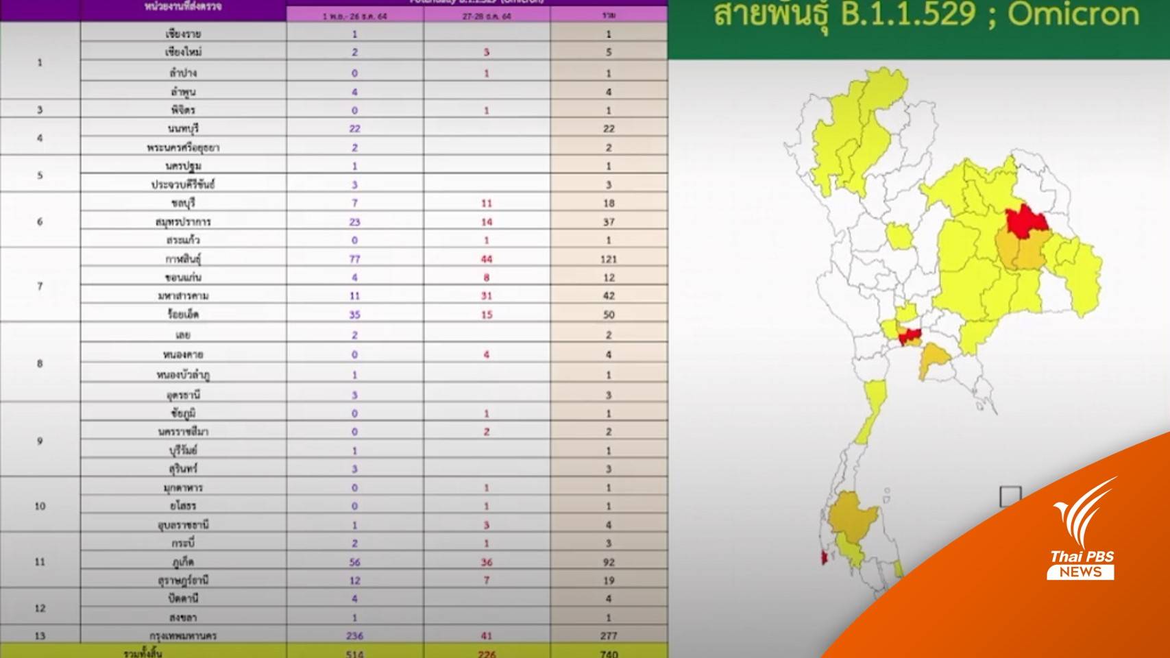 เช็กด่วน! 33 จว.ที่มีรายงานเชื้อ "โอมิครอน" กทม.มากสุด 277 คน