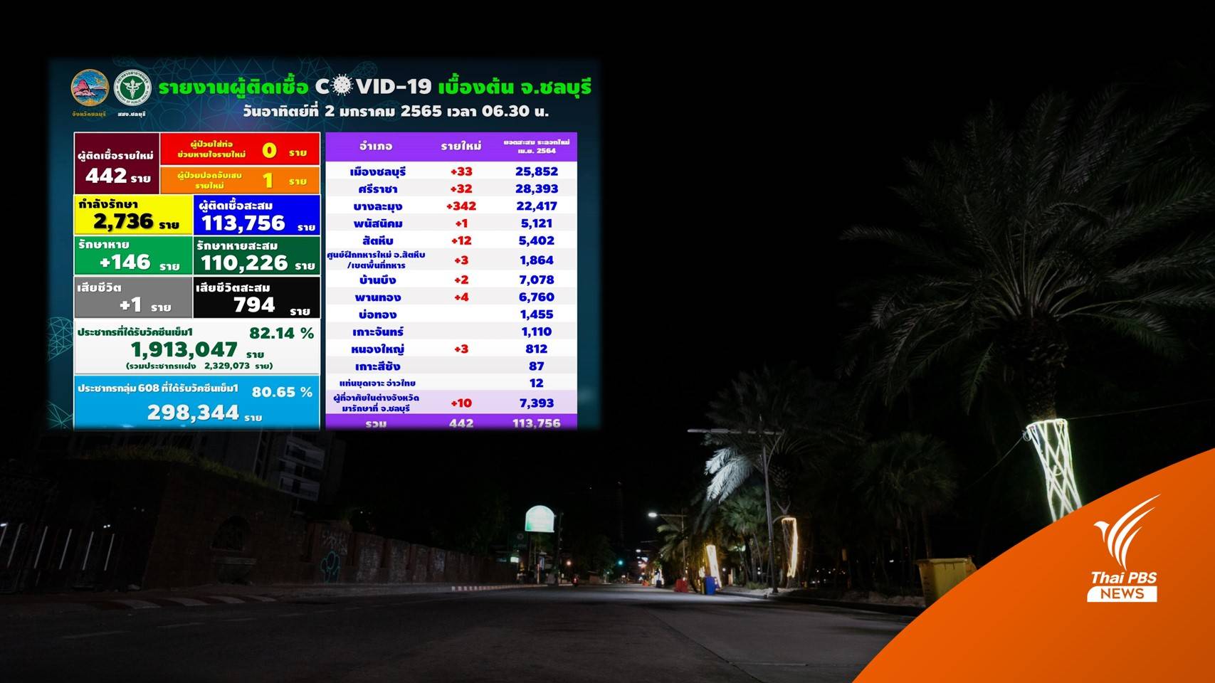 ชลบุรีติดโควิดเพิ่ม 442 คน สุ่มตรวจ "บางละมุง" เป็นโอมิครอน 81%