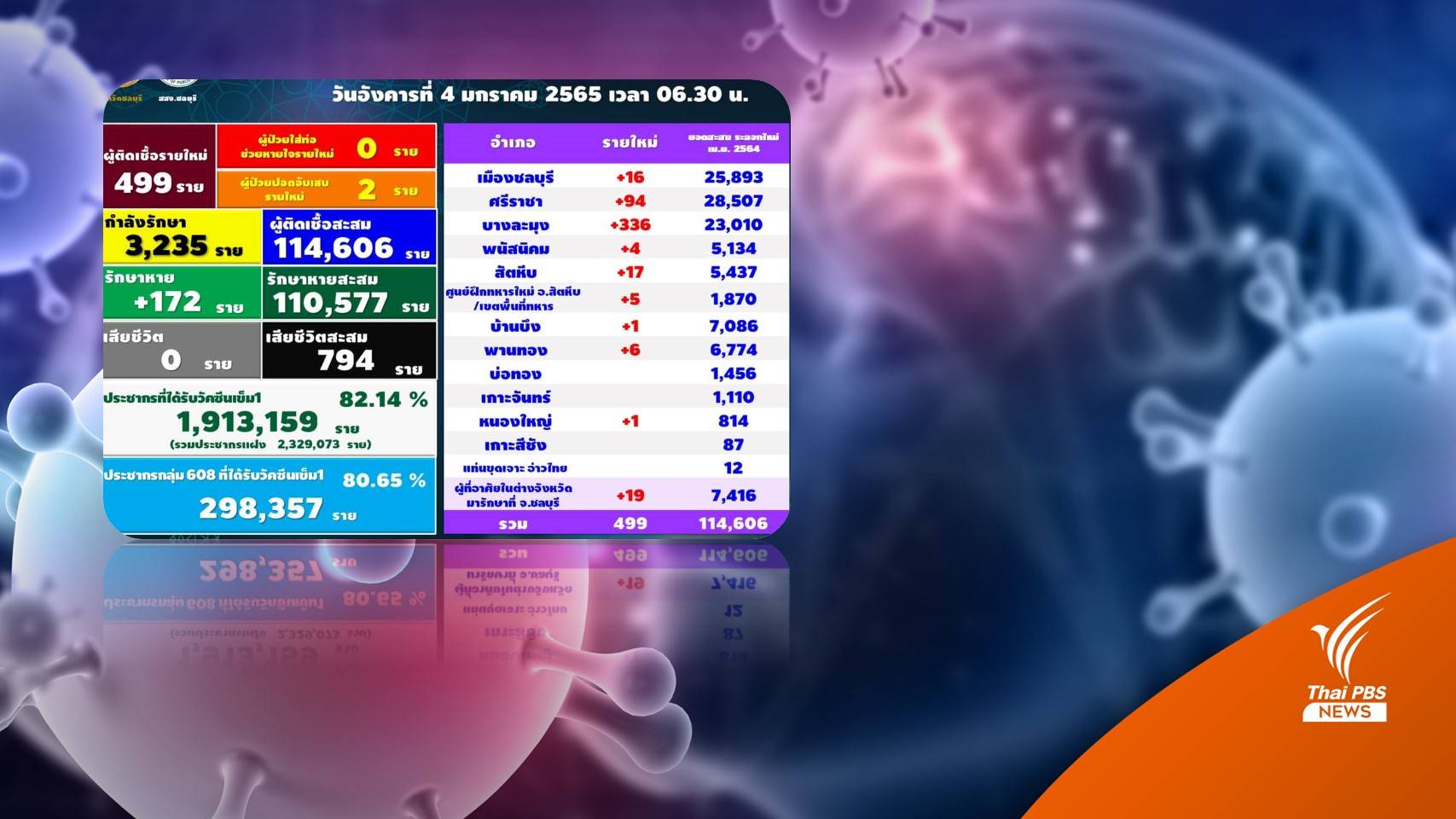 ชลบุรีติดเชื้อโควิด เพิ่ม 499 คน บางละมุงมากสุด