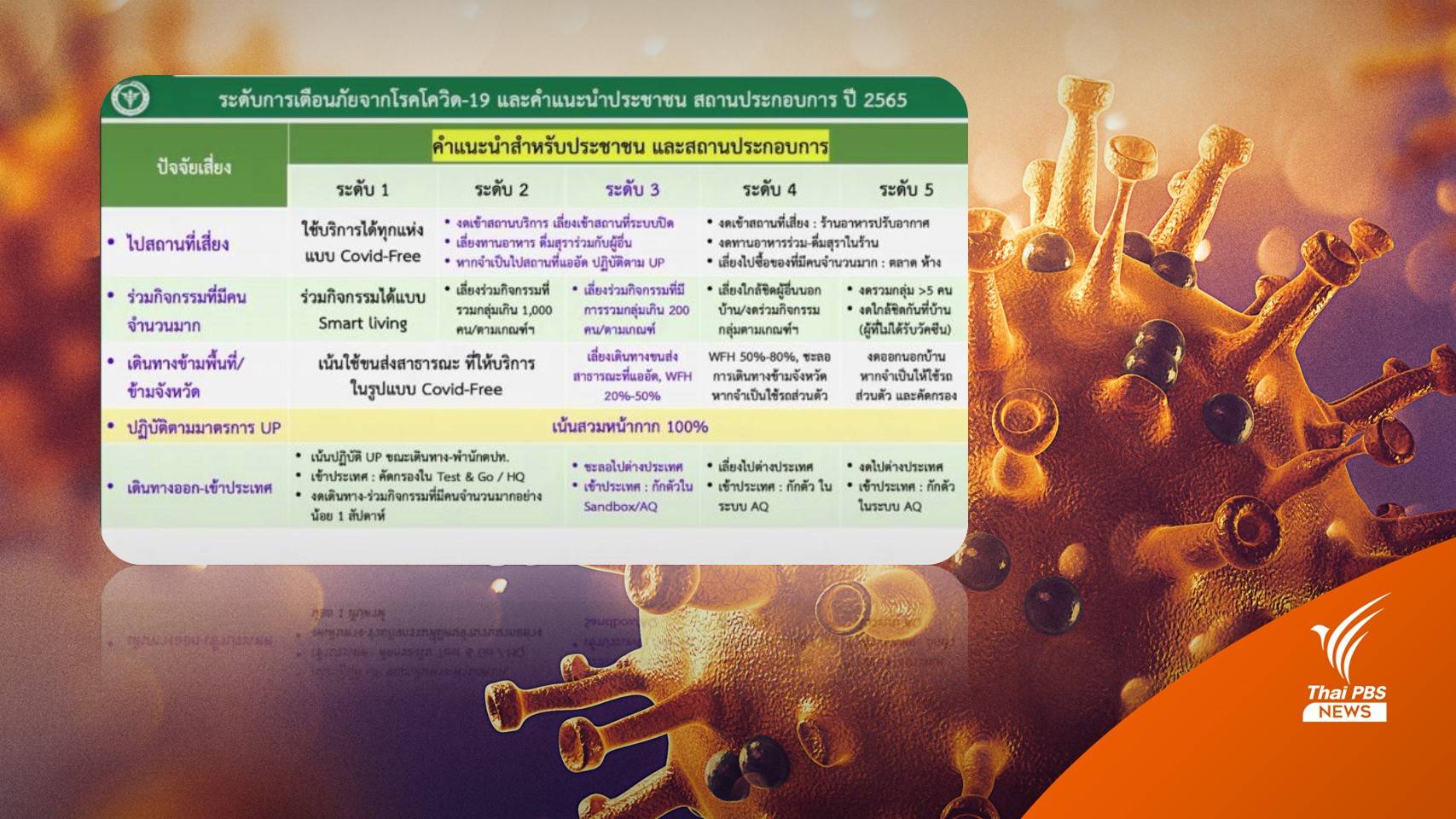 เช็ก! รายละเอียดทางสาธารณสุขเตือนภัยโควิดระดับ 4