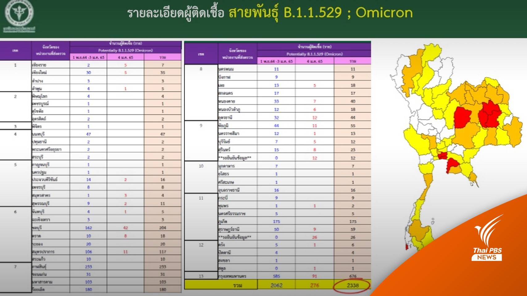 "โอมิครอน" สะสม 2,338 คน พบ กทม.-ชลบุรี-ภูเก็ต ติดเชื้อในจว.