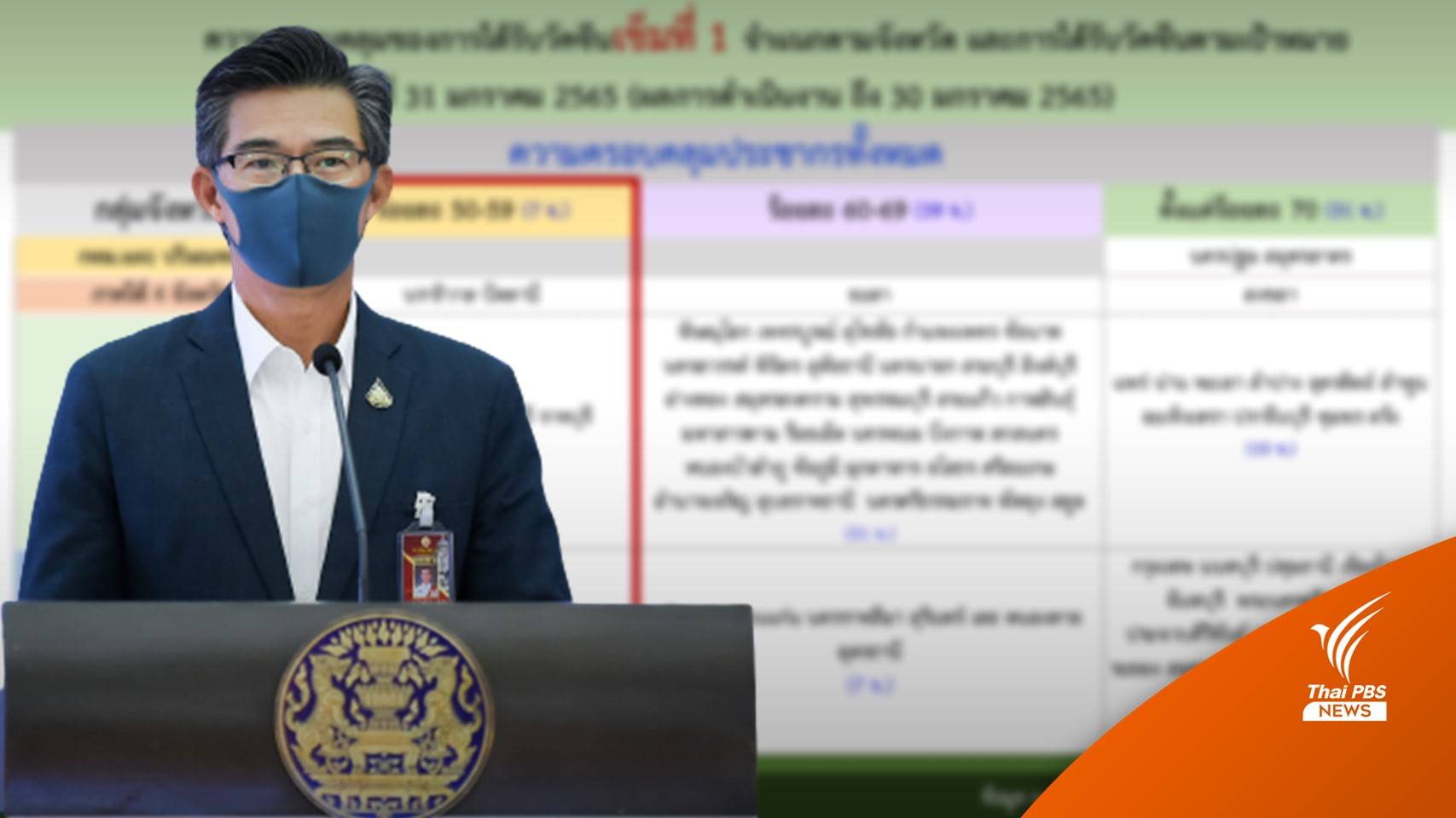 ศบค.เปิดจังหวัดฉีดวัคซีนเข็ม 1 ต่ำกว่า 60%