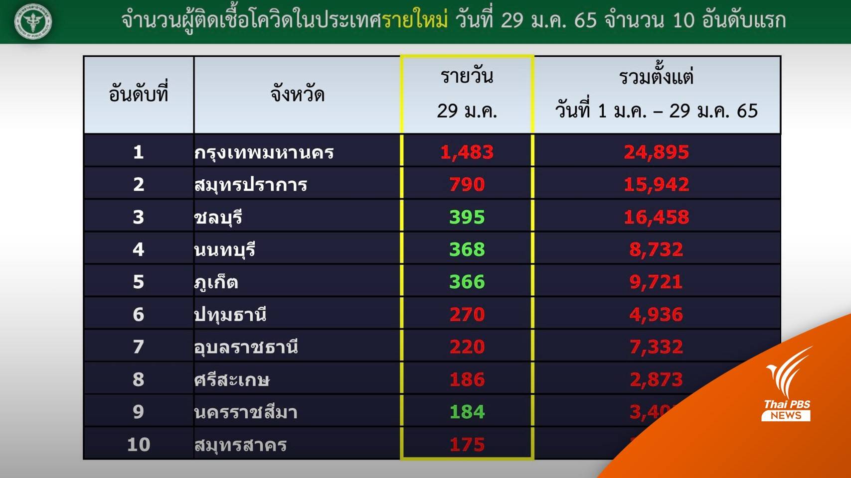 กทม.โควิดเริ่มทะลุหลักพันคน ยอดวันนี้ 1,483 คน