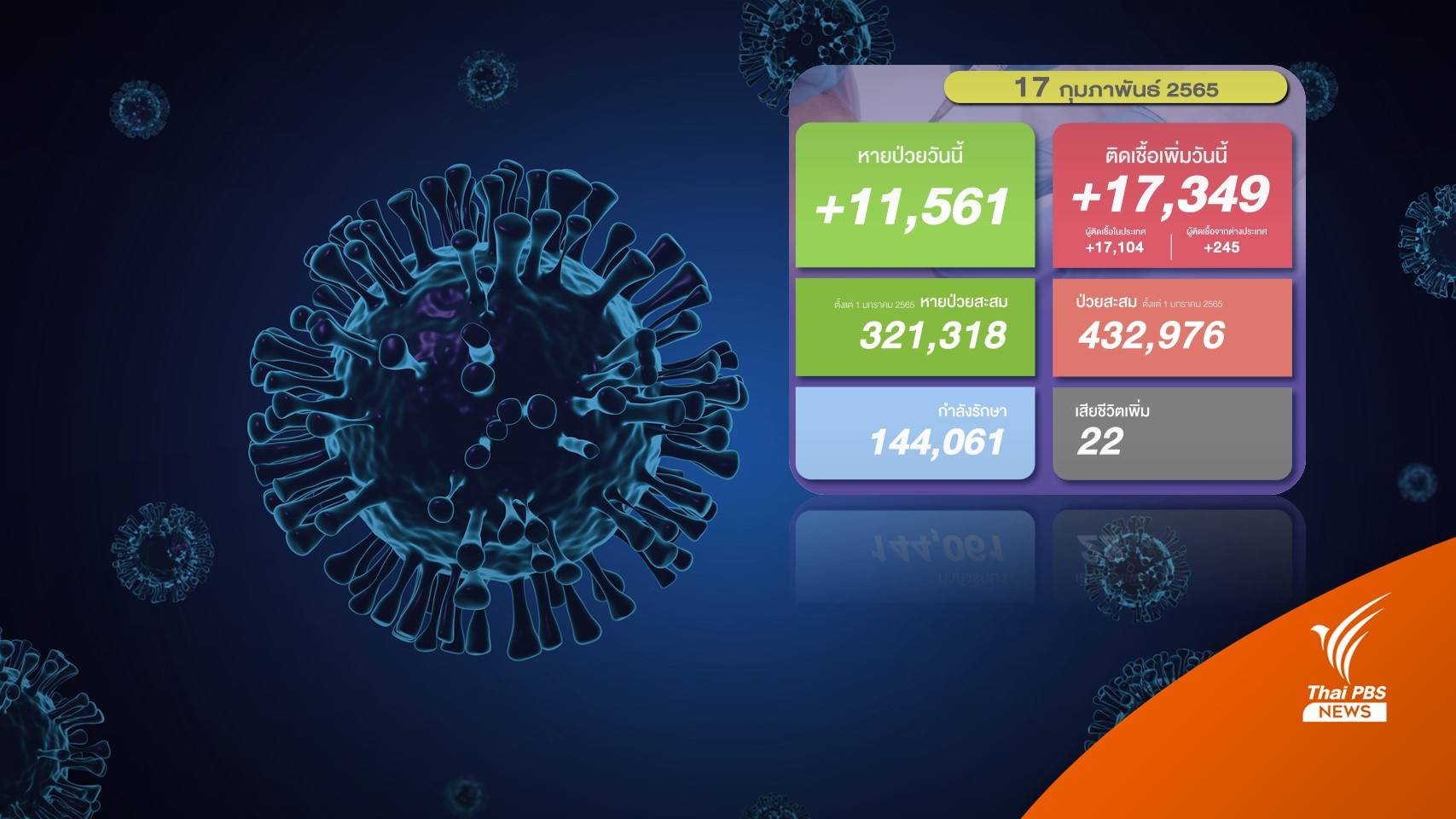 โควิดวันนี้ป่วยรายใหม่ 17,349 คน - ATK เป็นบวกอีก 11,969 คน