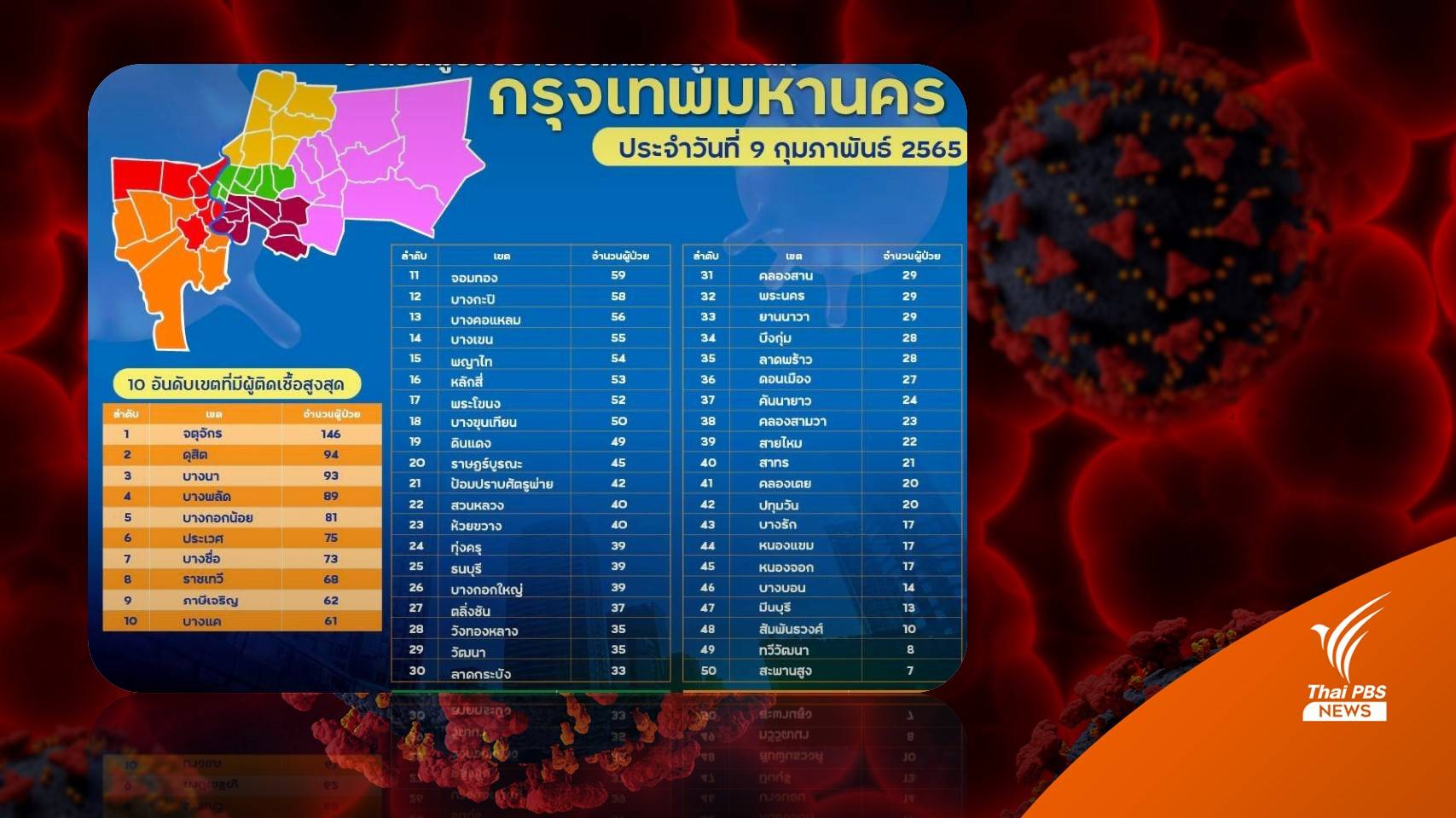 โควิดวันนี้ กทม.ติดเชื้อ 2,757 คน เขต "จตุจักร" มากสุด