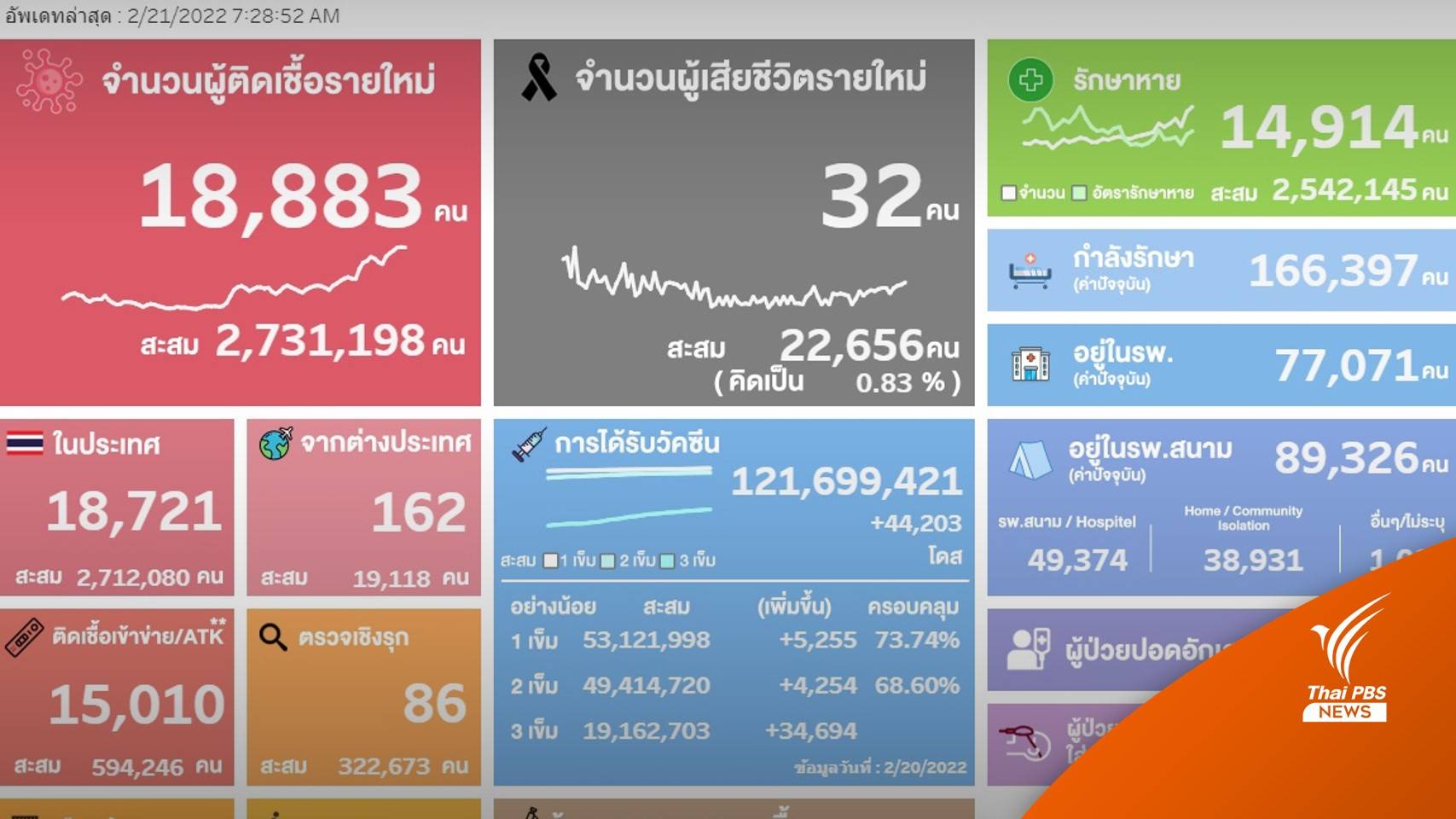 บ่ายนี้! ถกมาตรการโควิดยอดเพิ่ม 18,883 คน ผล ATK 15,010 คน