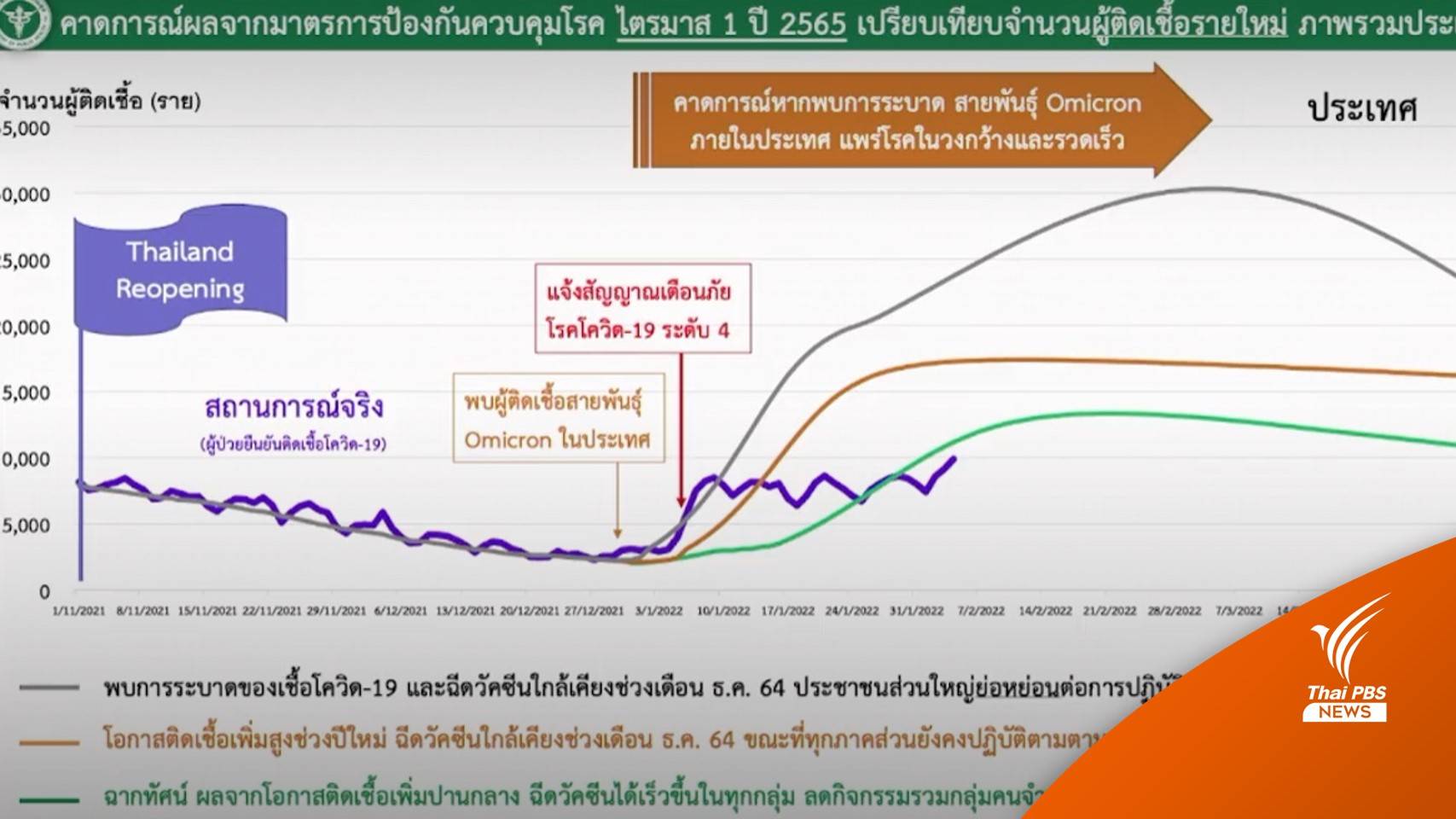 สธ.ชี้ไม่เกินคาด "โควิดรายวัน" พลิกแตะหมื่นจับตากทม.-ปริมณฑล