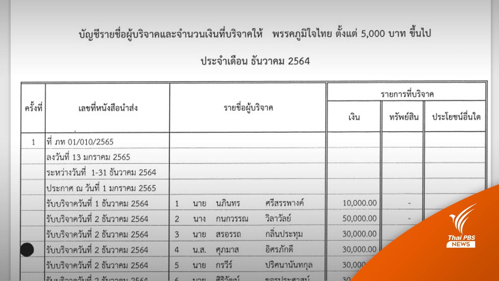 เปิดบัญชีบริจาคหนุน 33 พรรค "ภูมิใจไทย" นำโด่ง 45.9 ล้านบาท