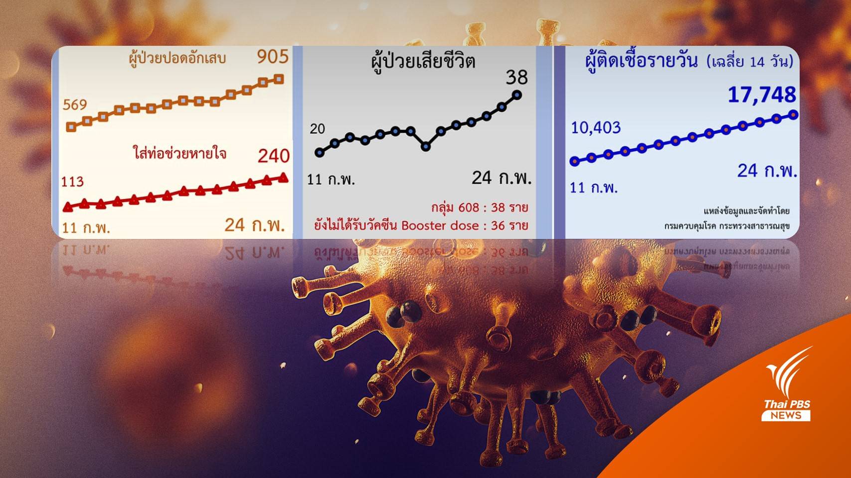 "โอมิครอน" ขาขึ้น 2 สัปดาห์พบผู้ป่วยปอดอักเสบ เพิ่ม 2 เท่า