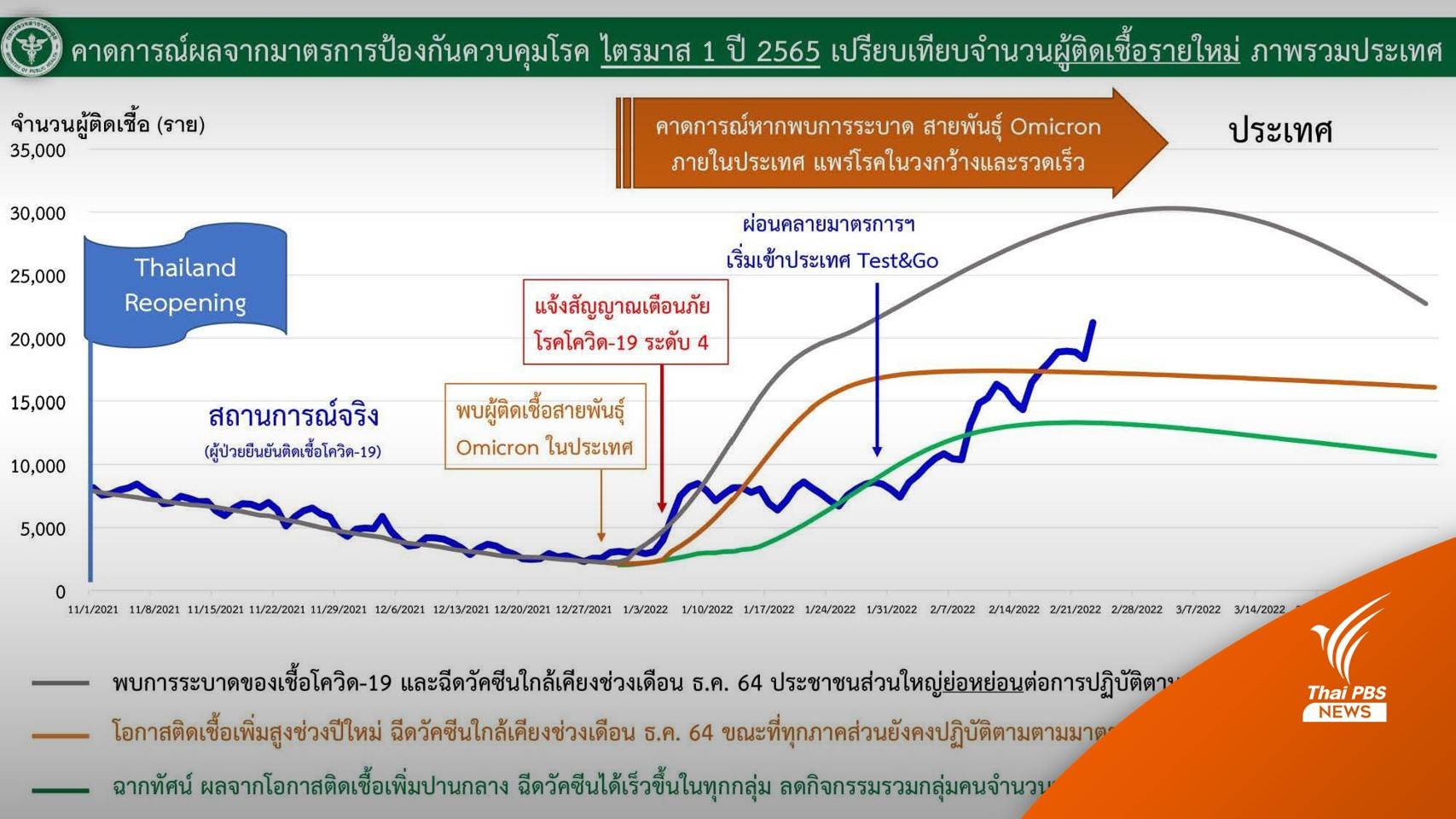 "สงกรานต์" ไม่ห้ามเดินทาง สมช.ของดปาร์ตี้-กิจกรรมเสี่ยงโควิด