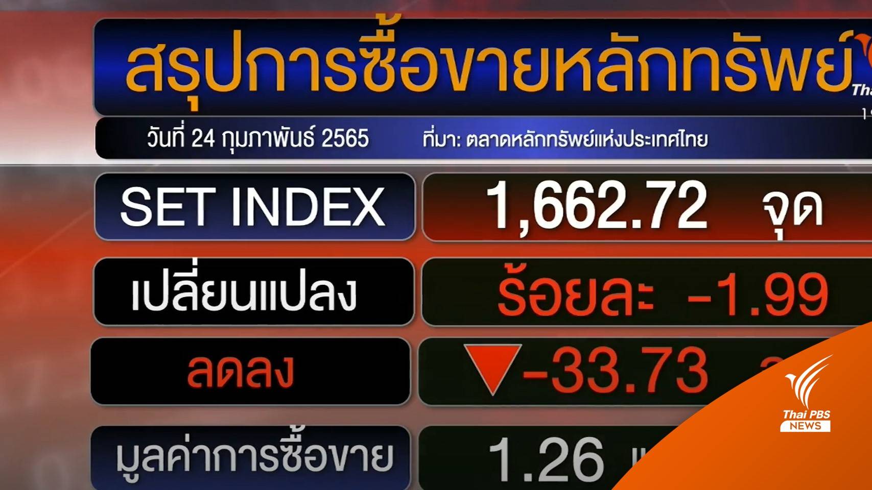 หุ้นไทยร่วง-ทองราคาพุ่ง หวั่นสงครามคาดกระทบ 1 แสนล้าน