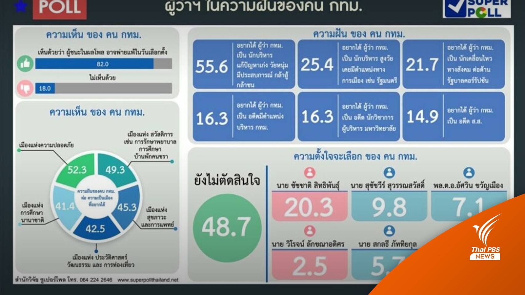 โพลระบุผู้ว่าฯ กทม.ในฝัน "เป็นนักบริหาร-แก้ปัญหาเก่ง"
