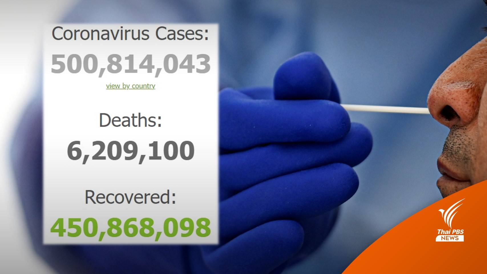 ทั่วโลกติดโควิดแตะ 500 ล้านคน - ไทยป่วยเพิ่ม 2.3 หมื่น