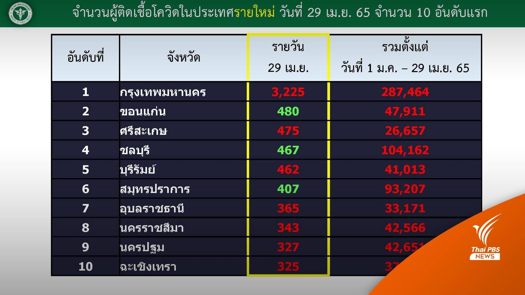 กทม.โควิดรายวันยอด 3,225 คน-ติดเชื้อปี'65 เกิน 2 ล้านคน