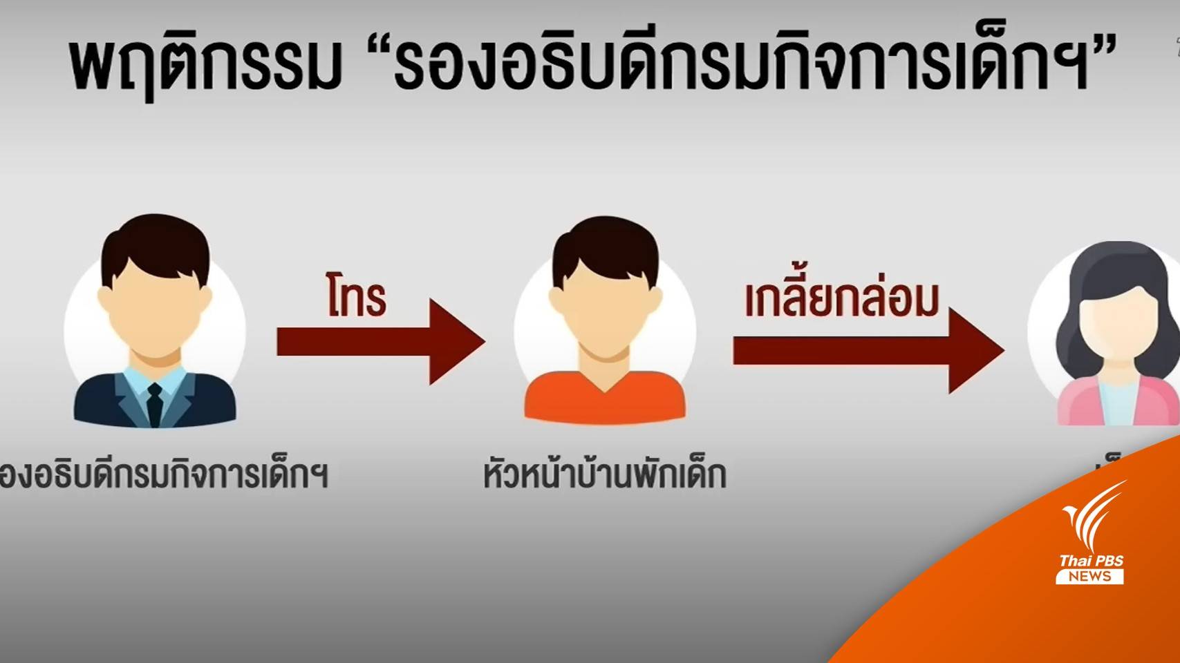 ย้ายด่วน! รองอธิบดีกรมกิจการฯ-จนท.พม.เอี่ยวคดีค้ามนุษย์