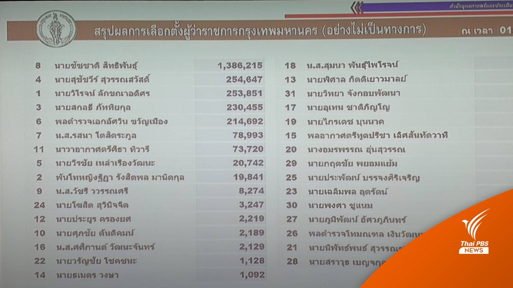 ผลไม่เป็นทางการ "ชัชชาติ" ชนะ 1.38 ล้านเสียง คนกรุงใช้สิทธิ 60%