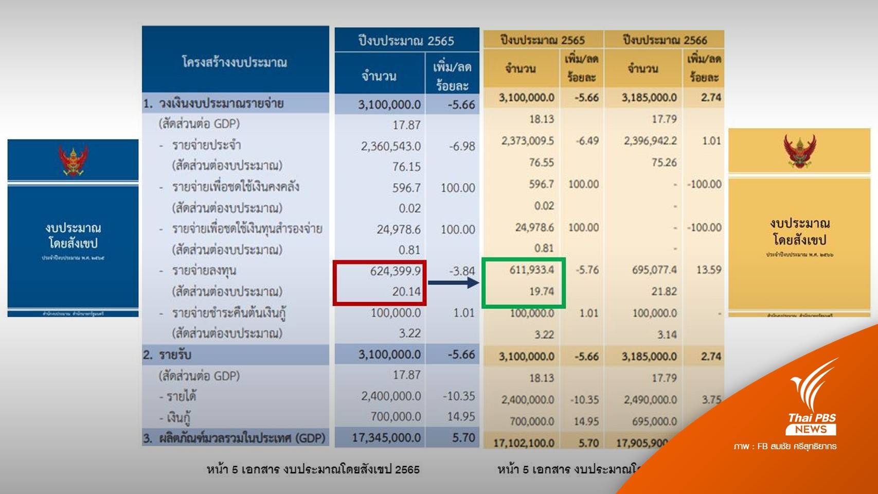 "สมชัย" ชี้ ครม.อาจถูกถอดถอน เหตุปี 66 ตั้งงบลงทุนไม่ถึง 20%