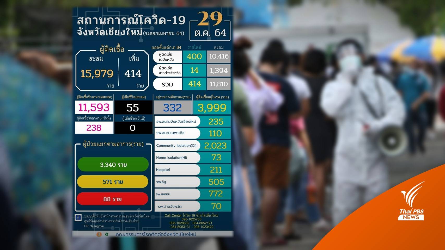 "โควิดเชียงใหม่" รายวัน 414 คน เตียงกลุ่มสีแดงเต็ม 92 เตียง