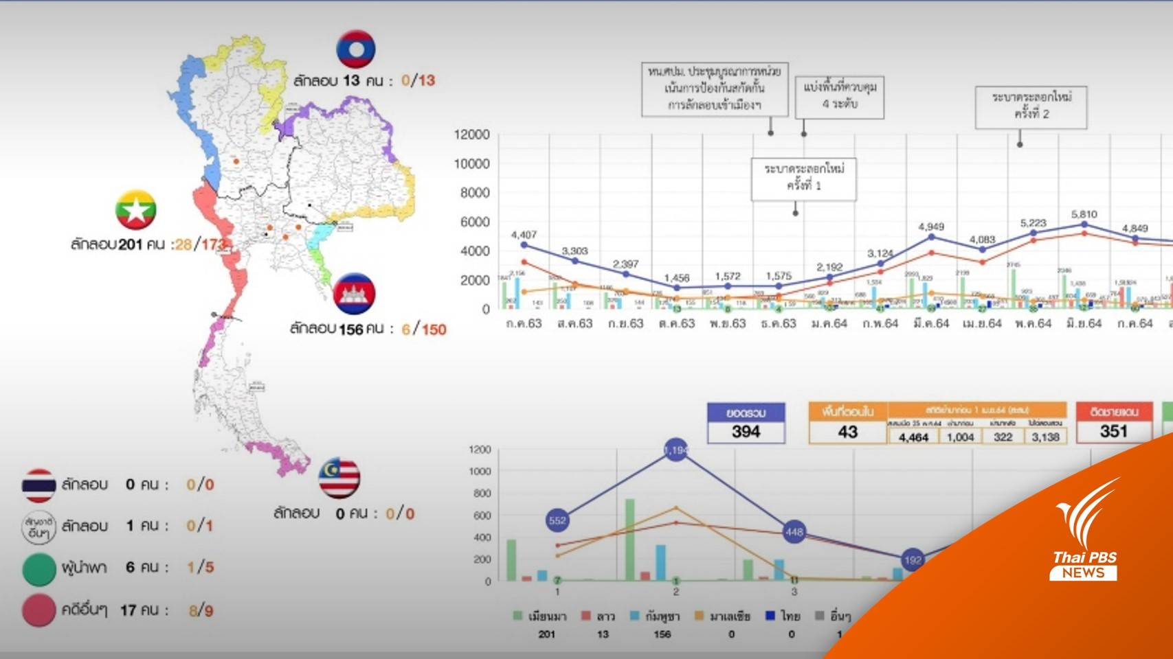 7 วัน เปิดประเทศ จับลอบเข้าเมือง 3,833 คน