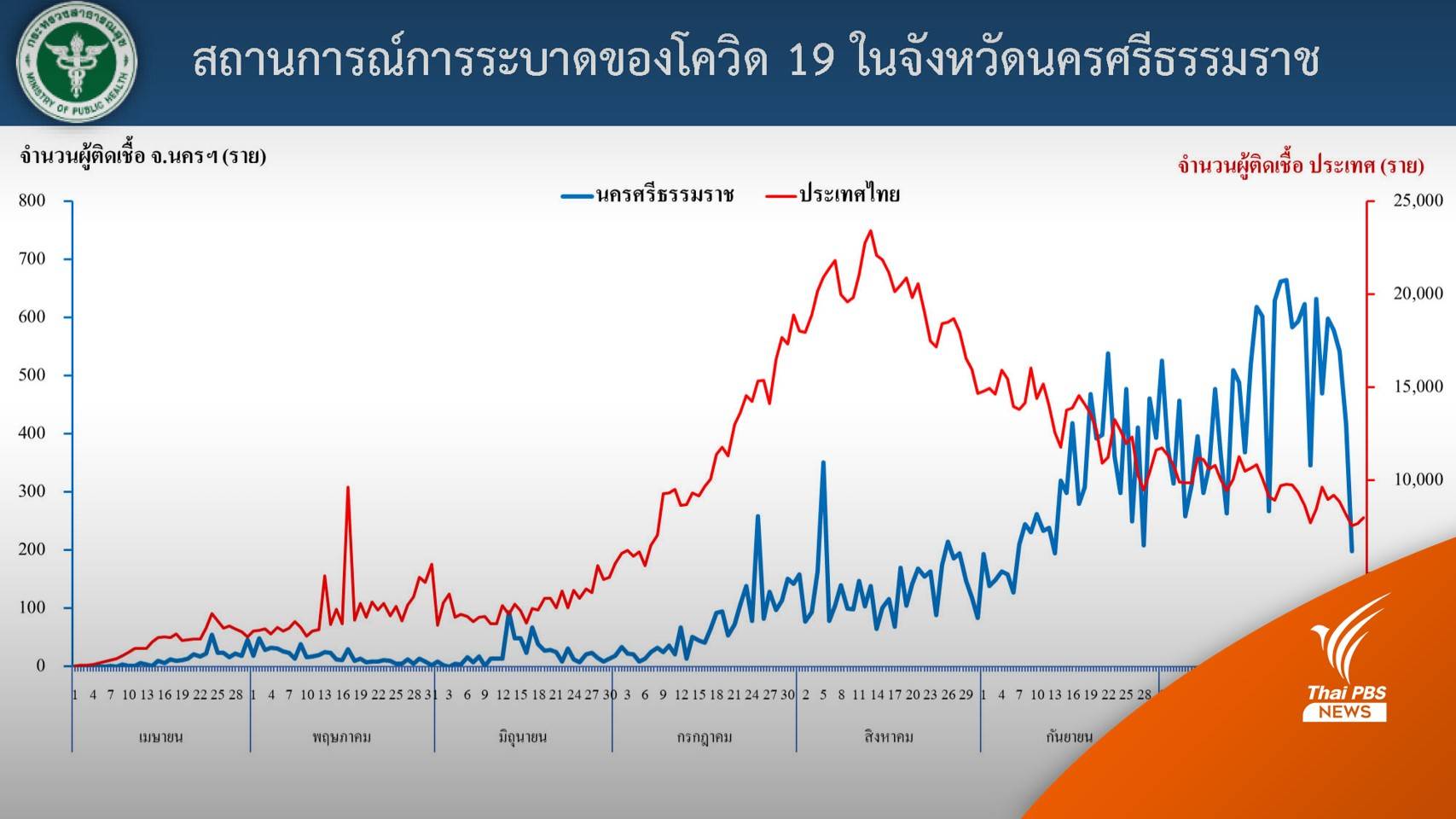 ปิดชุมชนนครศรีฯ คุมเข้ม 5 คลัสเตอร์ - เพิ่มเคอร์ฟิว 1 ชั่วโมง