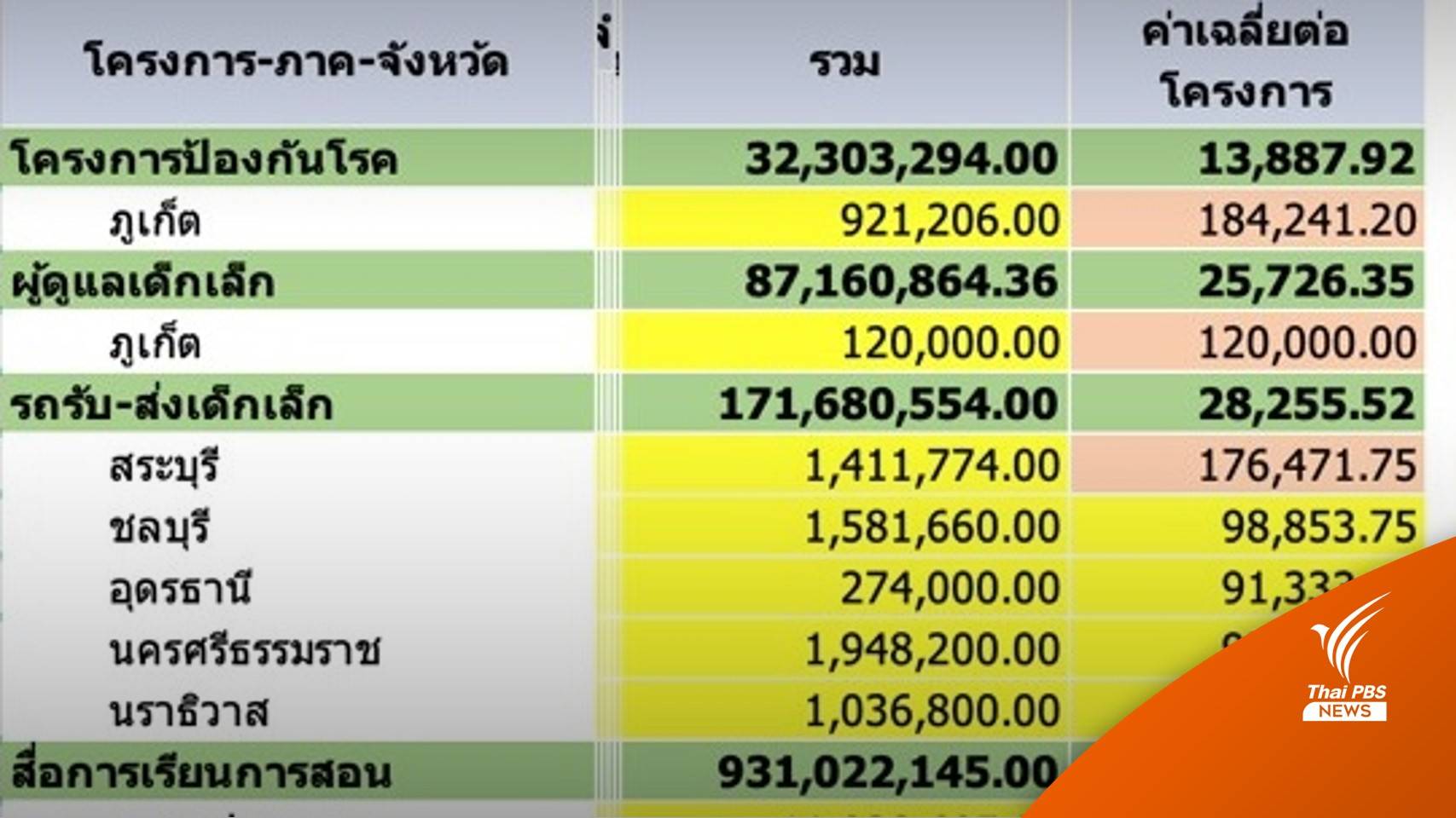 เปิดงบประมาณศูนย์พัฒนาเด็กเล็ก อบต. (EP03)