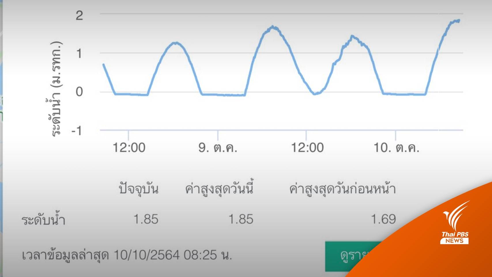วันนี้ ! เตือนนนทบุรี-ปทุมฯ นอกคันกั้นน้ำ "น้ำทะเลหนุนสูงสุด"