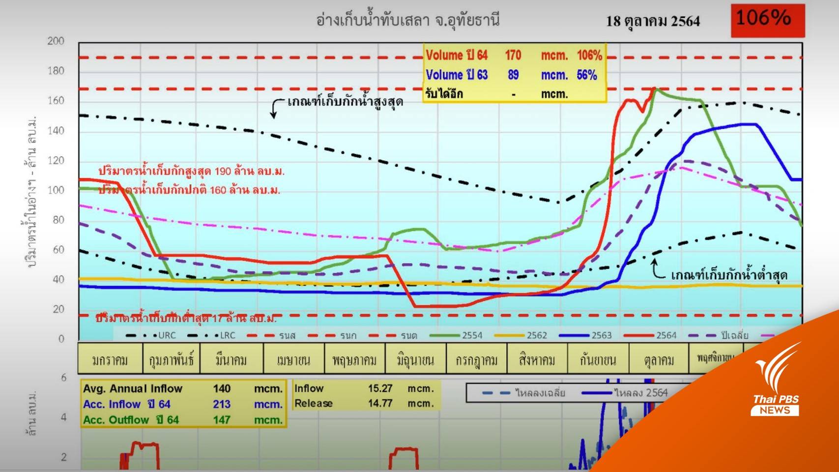 "เขื่อนทับเสลา" น้ำล้น 106% เตือน 3 อำเภอเสี่ยงน้ำท่วม