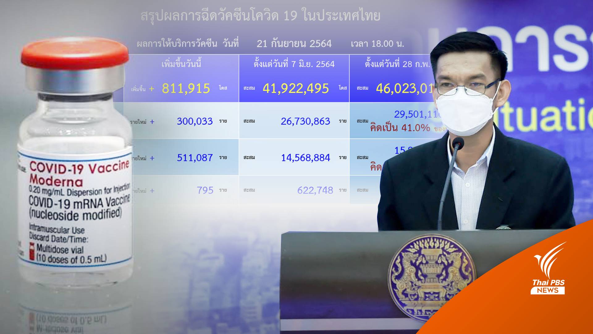 24 ก.ย.ดีเดย์ฉีดวัคซีน 1 ล้านโดส "โมเดอร์นา" เข้าเกณฑ์เข็มกระตุ้น