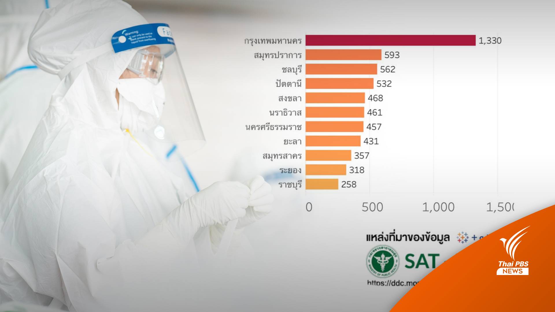 จับตาโควิดชายแดนใต้ "ปัตตานี-สงขลา-ยะลา" ป่วยรายวันเพิ่ม