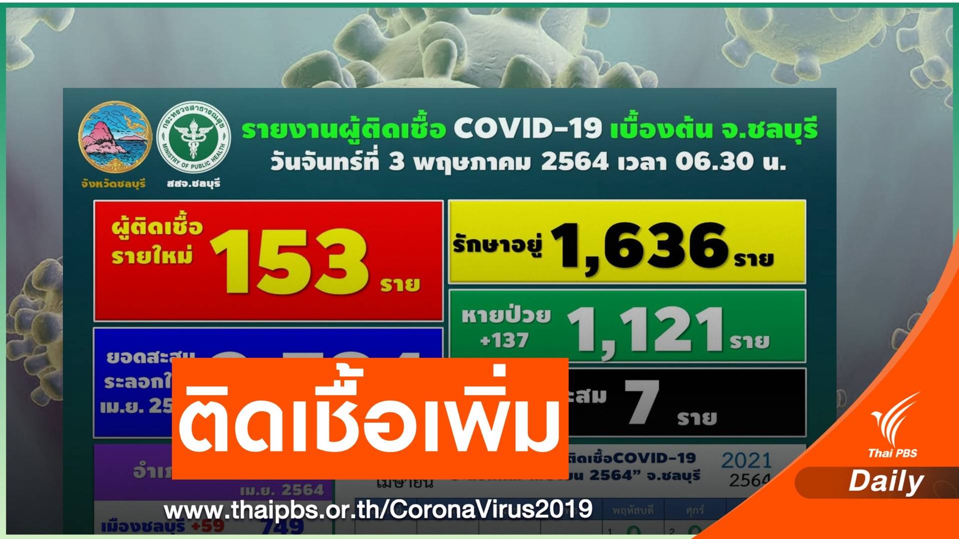 ชลบุรีติด COVID-19 เพิ่ม 153 คน เปิดอีก 9 สถานที่เสี่ยง