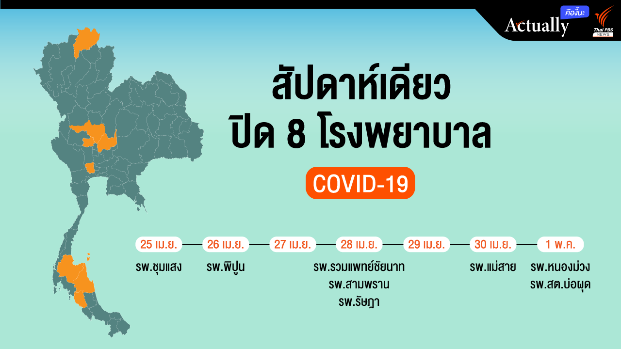 สัปดาห์เดียวปิด 8 โรงพยาบาล ผู้ป่วยปกปิดข้อมูล-จนท.ติดเชื้อ