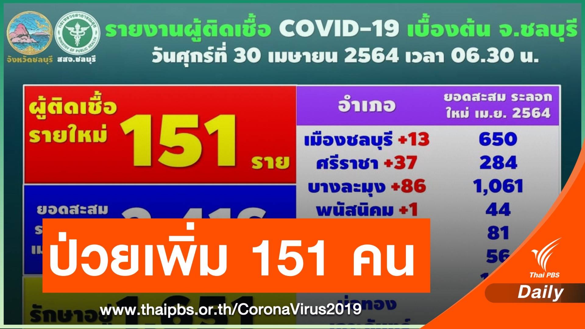 "ชลบุรี" พบผู้ติดเชื้อ COVID-19 รายใหม่ 151 คน 
