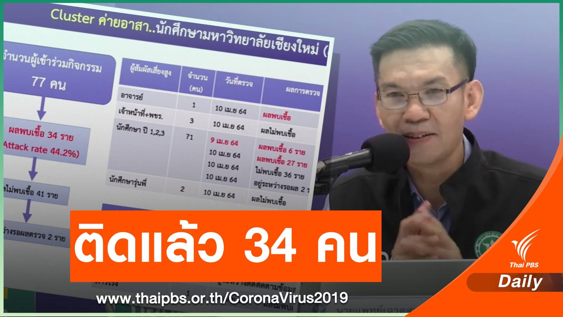 จับตา! คลัสเตอร์ค่ายอาสาเชียงใหม่ ติดโควิด 34 คน กระจาย 13 จว.