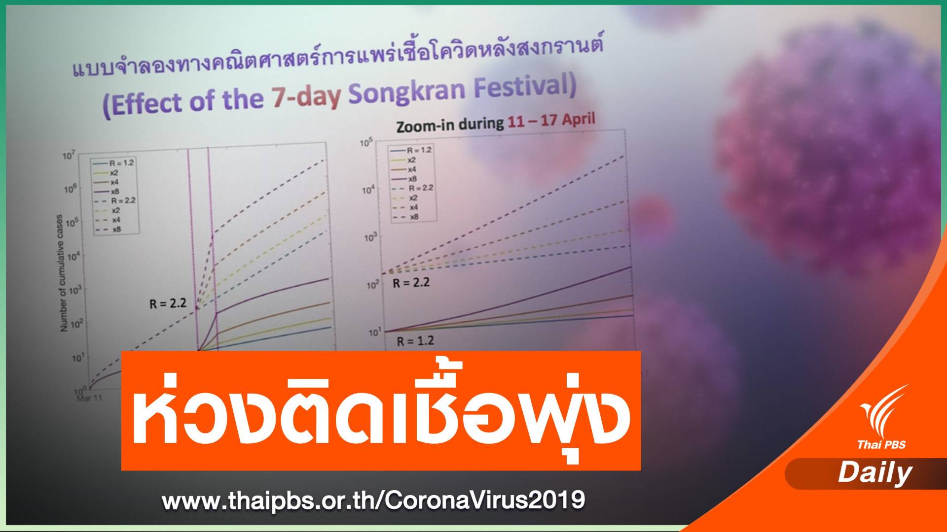 หวั่นสงกรานต์คุมไม่อยู่ โควิดระบาดหนักสุดวันละพันคน