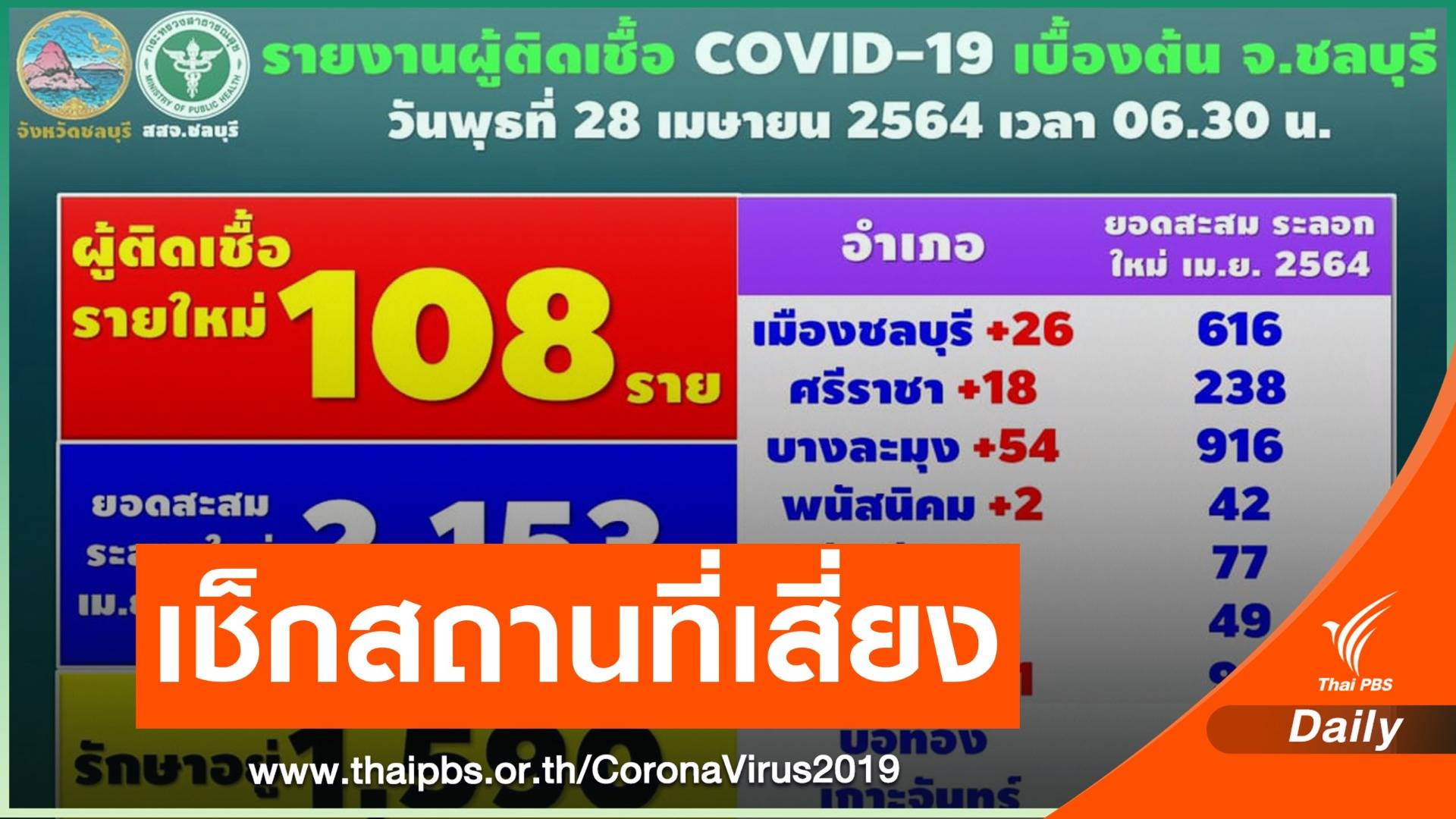 ชลบุรี ติด COVID-19 เพิ่ม 108 คน เปิด 14 สถานที่เสี่ยง