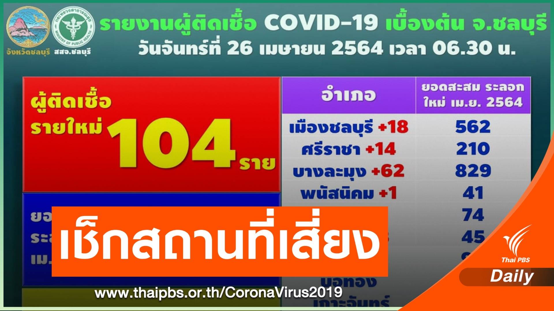 ชลบุรี ติด COVID-19 เพิ่ม 104 คน เปิด 9 สถานที่เสี่ยง
