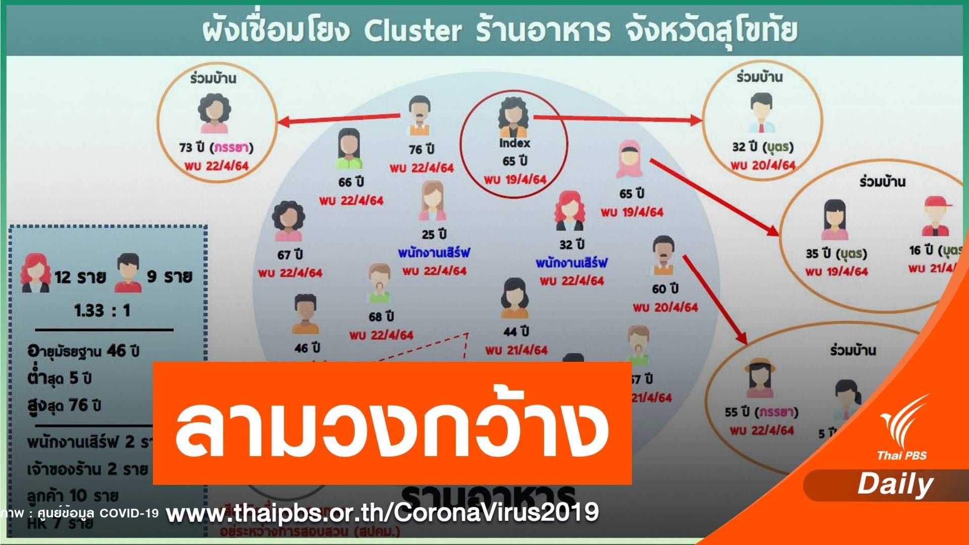 คลัสเตอร์ปาร์ตี้สุโขทัยตาย 1 ติดเชื้อลามสู่ครอบครัว 43 คน